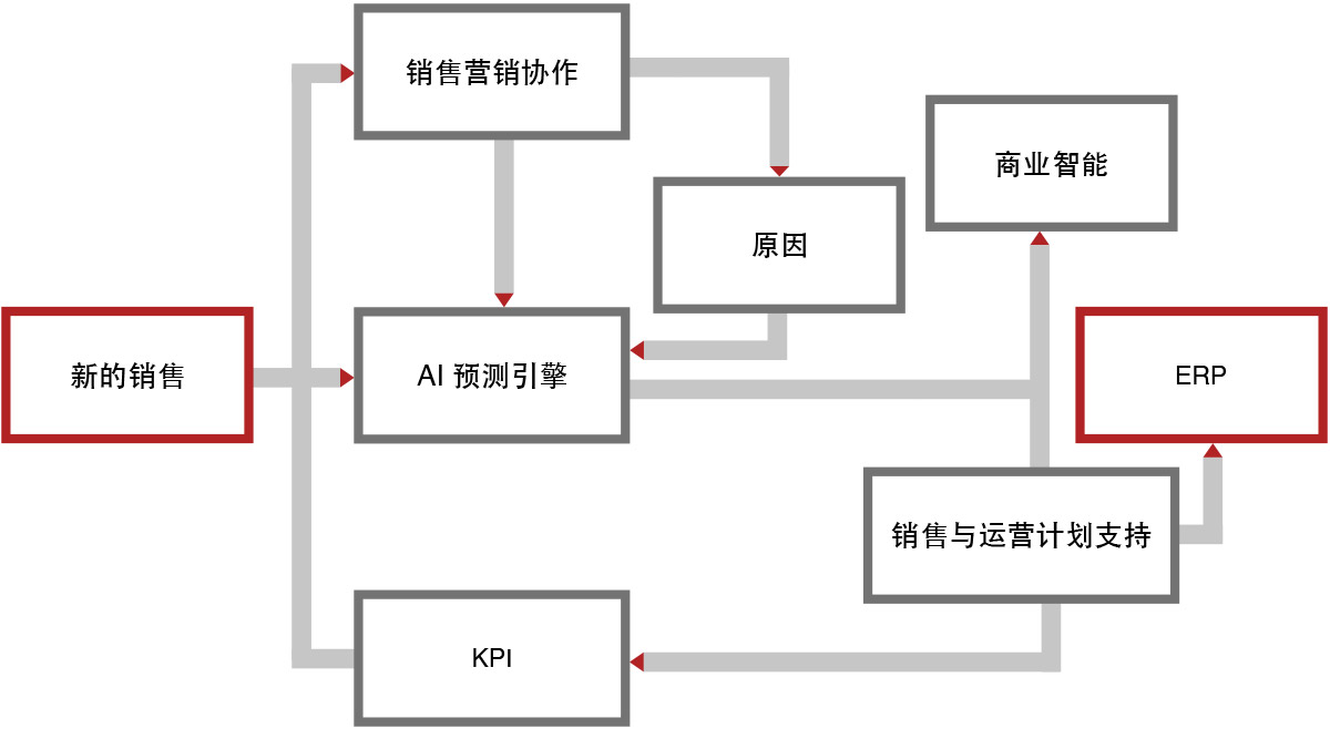 Forecasting Process