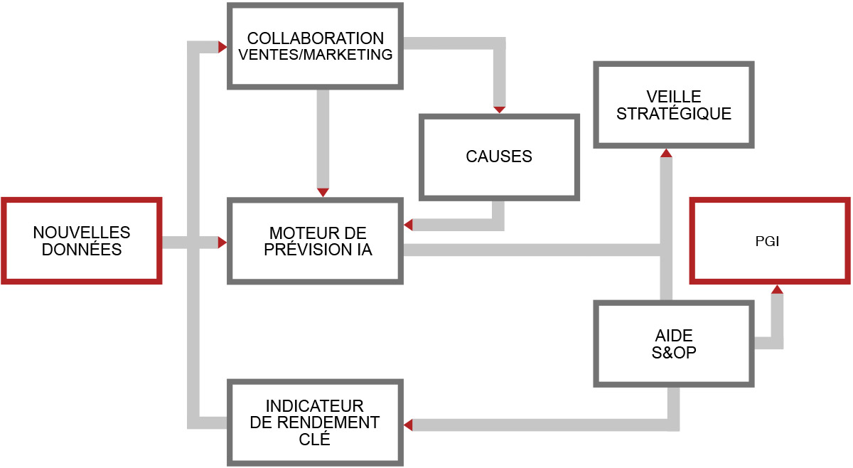 graphique du processus de prévisions