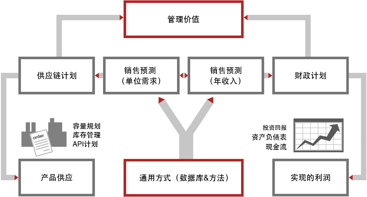 Forecasting Process